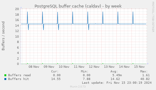 PostgreSQL buffer cache (caldav)