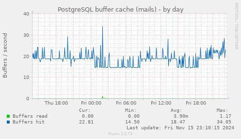 PostgreSQL buffer cache (mails)