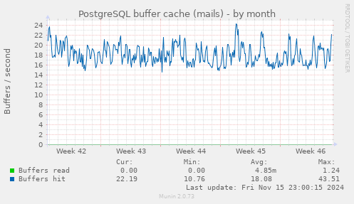 PostgreSQL buffer cache (mails)