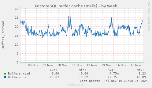 PostgreSQL buffer cache (mails)