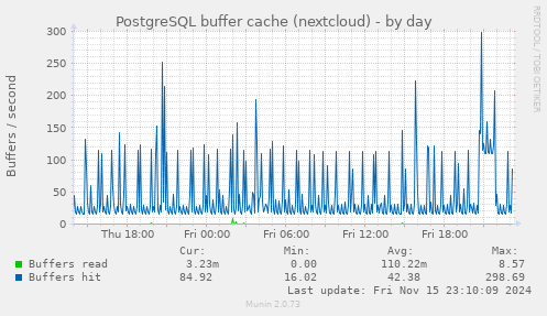 PostgreSQL buffer cache (nextcloud)