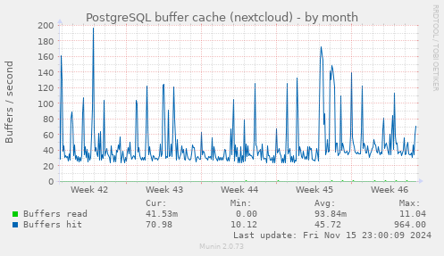 PostgreSQL buffer cache (nextcloud)