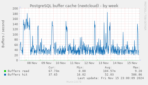 PostgreSQL buffer cache (nextcloud)