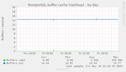 PostgreSQL buffer cache (rainloop)