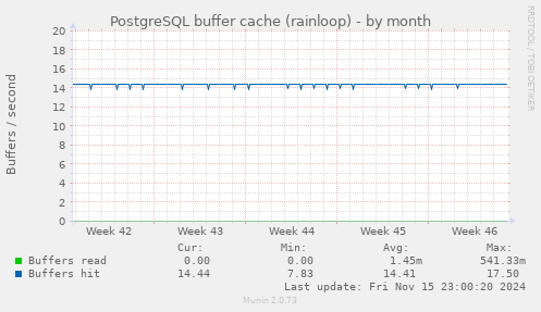 PostgreSQL buffer cache (rainloop)