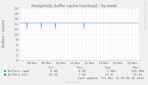 PostgreSQL buffer cache (rainloop)