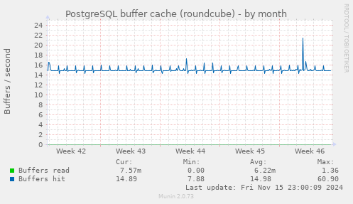 PostgreSQL buffer cache (roundcube)