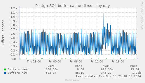 PostgreSQL buffer cache (ttrss)