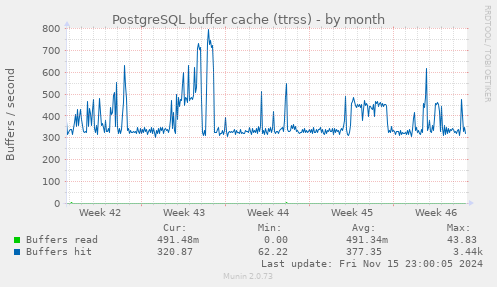 PostgreSQL buffer cache (ttrss)