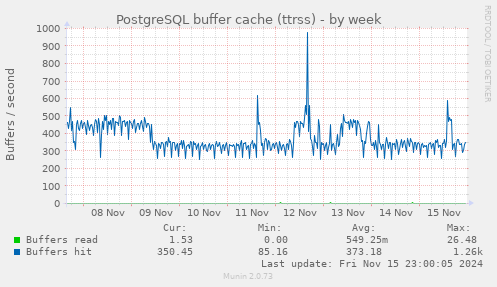 PostgreSQL buffer cache (ttrss)