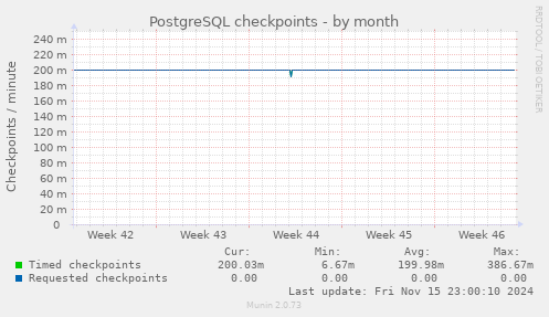 PostgreSQL checkpoints