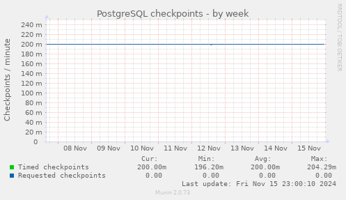 PostgreSQL checkpoints