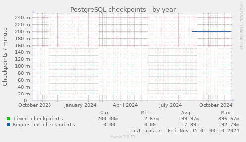 PostgreSQL checkpoints