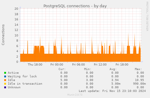 PostgreSQL connections