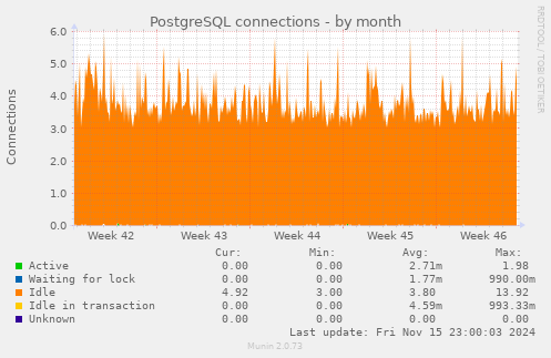 PostgreSQL connections