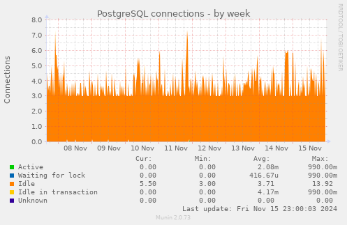 PostgreSQL connections