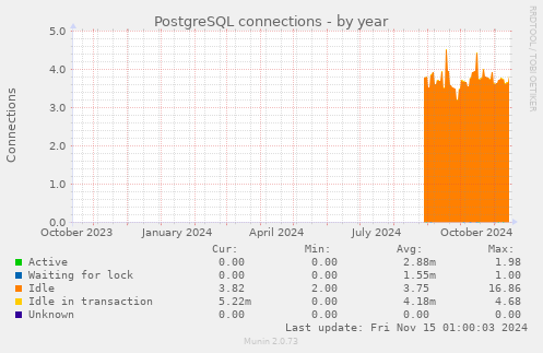 PostgreSQL connections