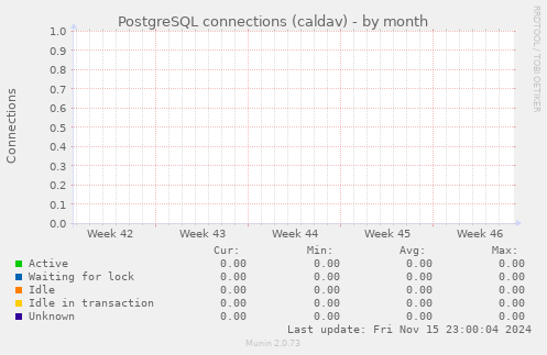 PostgreSQL connections (caldav)