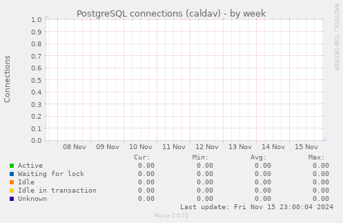 PostgreSQL connections (caldav)