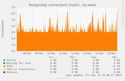 weekly graph