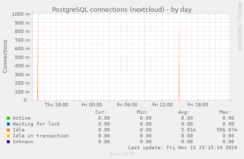 PostgreSQL connections (nextcloud)