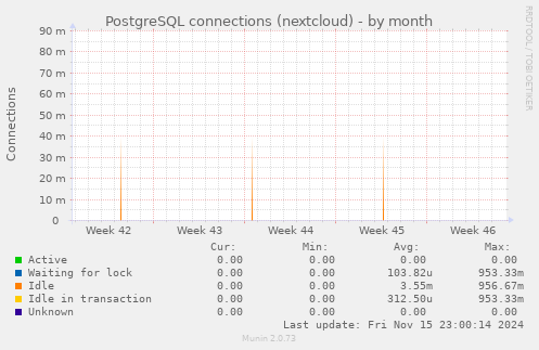 PostgreSQL connections (nextcloud)