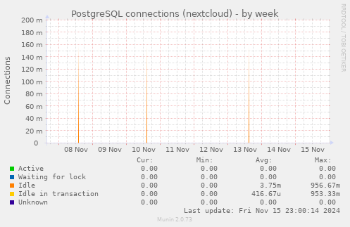 PostgreSQL connections (nextcloud)