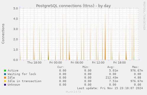 PostgreSQL connections (ttrss)