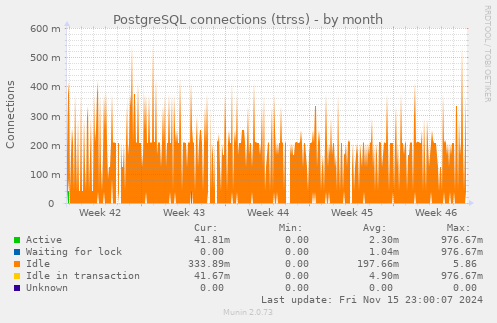 PostgreSQL connections (ttrss)