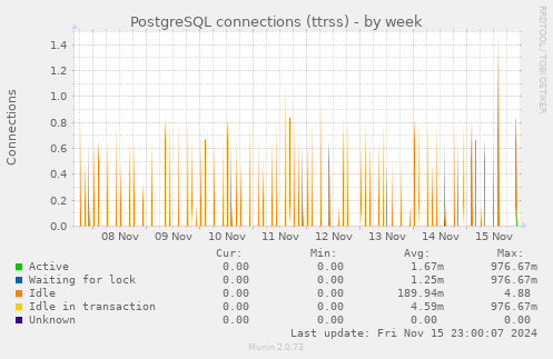 PostgreSQL connections (ttrss)