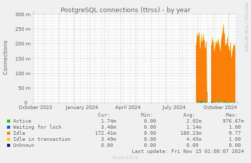 PostgreSQL connections (ttrss)