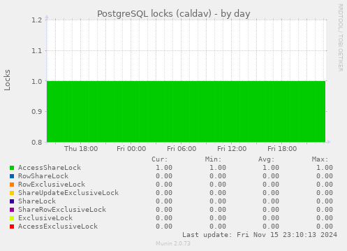 PostgreSQL locks (caldav)