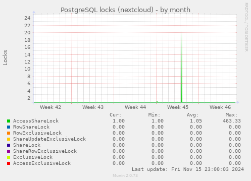 PostgreSQL locks (nextcloud)