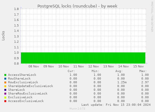 PostgreSQL locks (roundcube)