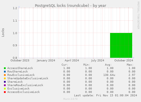 PostgreSQL locks (roundcube)