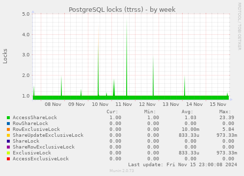 weekly graph