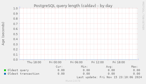 PostgreSQL query length (caldav)