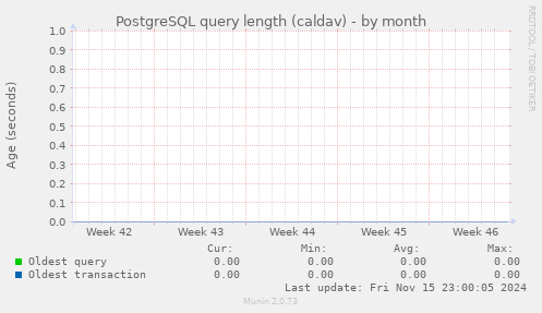 PostgreSQL query length (caldav)