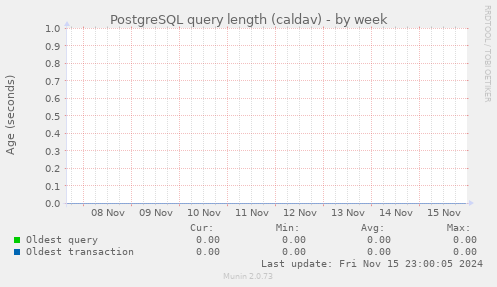 PostgreSQL query length (caldav)