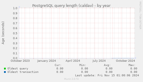 PostgreSQL query length (caldav)