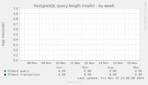 PostgreSQL query length (mails)