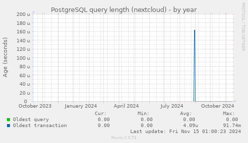 PostgreSQL query length (nextcloud)