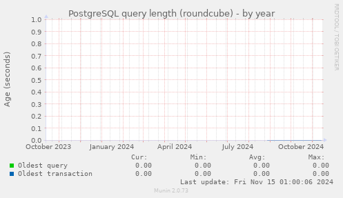 PostgreSQL query length (roundcube)