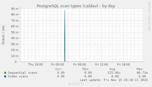 PostgreSQL scan types (caldav)