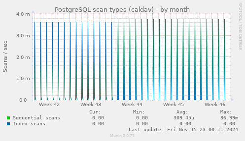 PostgreSQL scan types (caldav)