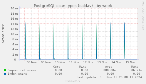 PostgreSQL scan types (caldav)