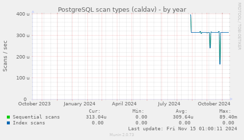 PostgreSQL scan types (caldav)