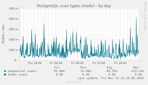 PostgreSQL scan types (mails)