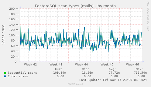 PostgreSQL scan types (mails)