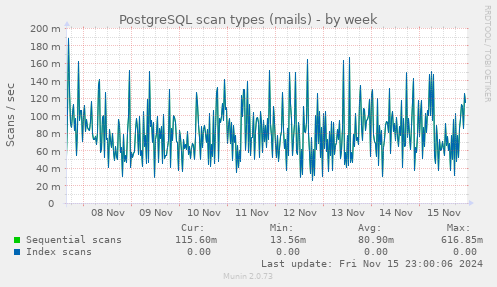 PostgreSQL scan types (mails)